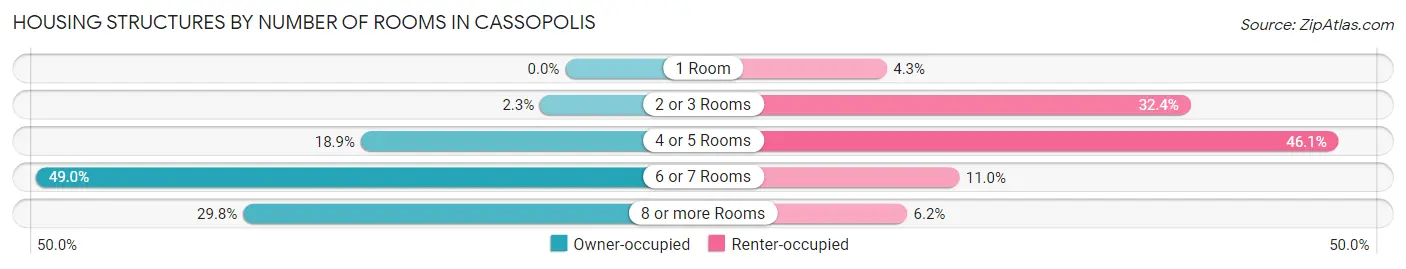 Housing Structures by Number of Rooms in Cassopolis