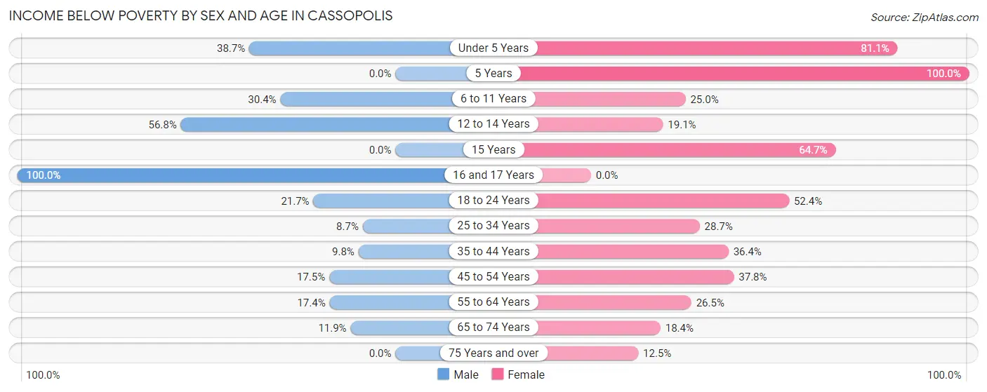 Income Below Poverty by Sex and Age in Cassopolis