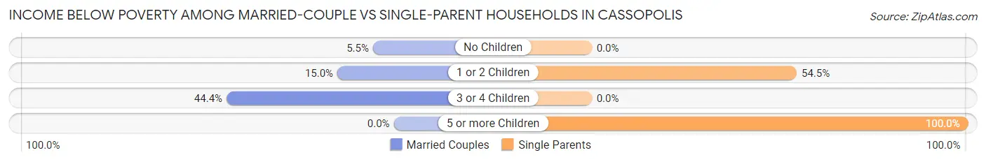 Income Below Poverty Among Married-Couple vs Single-Parent Households in Cassopolis