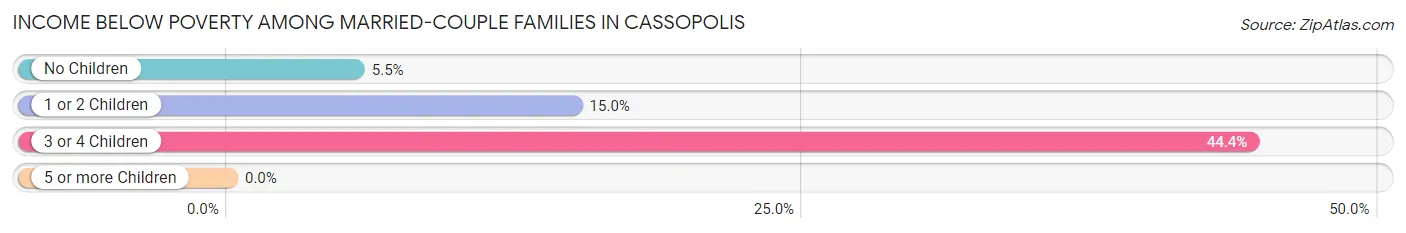 Income Below Poverty Among Married-Couple Families in Cassopolis