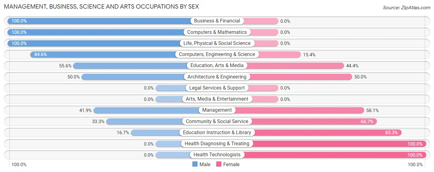 Management, Business, Science and Arts Occupations by Sex in Cassopolis