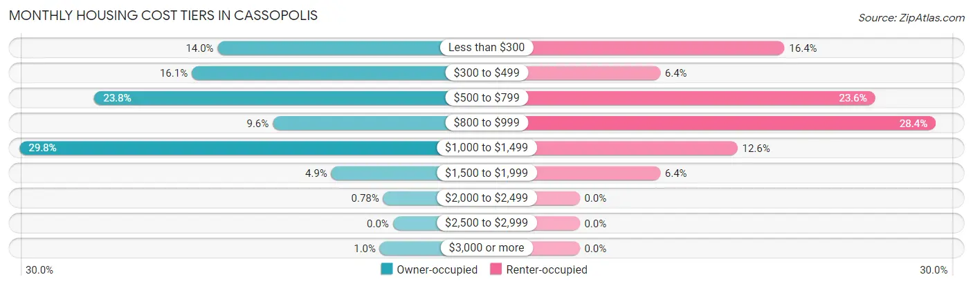 Monthly Housing Cost Tiers in Cassopolis