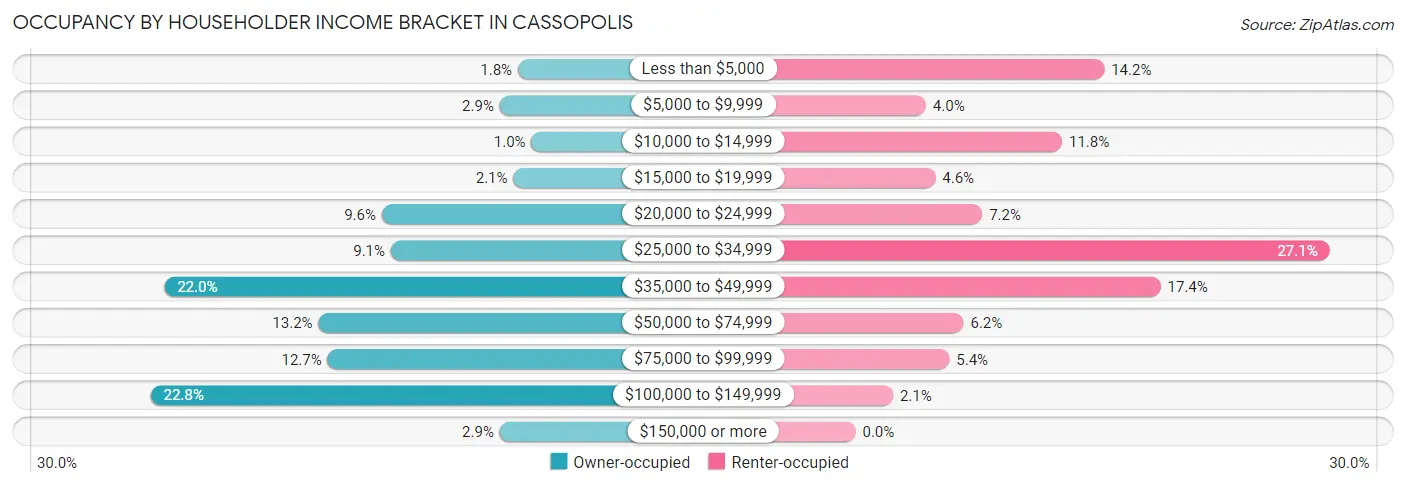 Occupancy by Householder Income Bracket in Cassopolis
