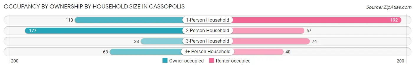 Occupancy by Ownership by Household Size in Cassopolis