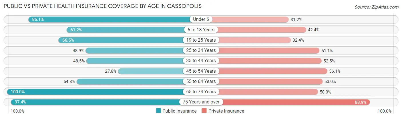 Public vs Private Health Insurance Coverage by Age in Cassopolis