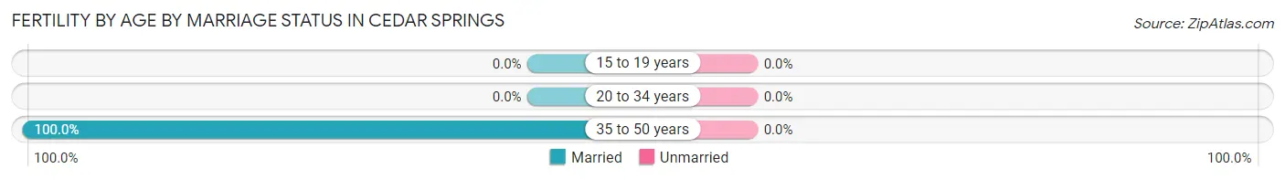 Female Fertility by Age by Marriage Status in Cedar Springs