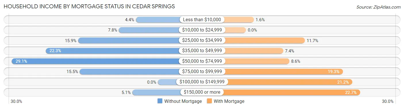 Household Income by Mortgage Status in Cedar Springs