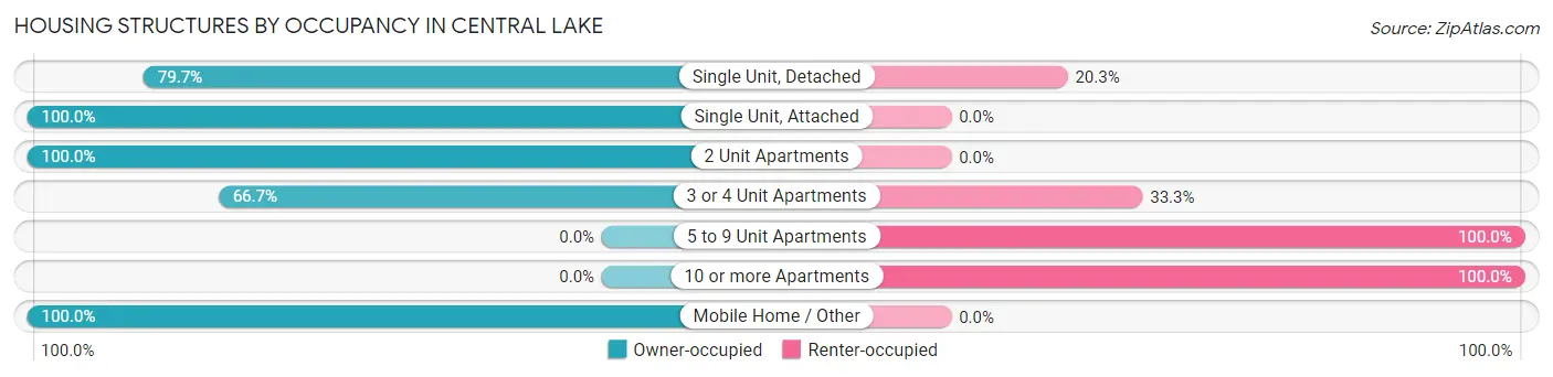 Housing Structures by Occupancy in Central Lake