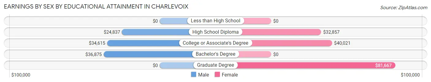 Earnings by Sex by Educational Attainment in Charlevoix