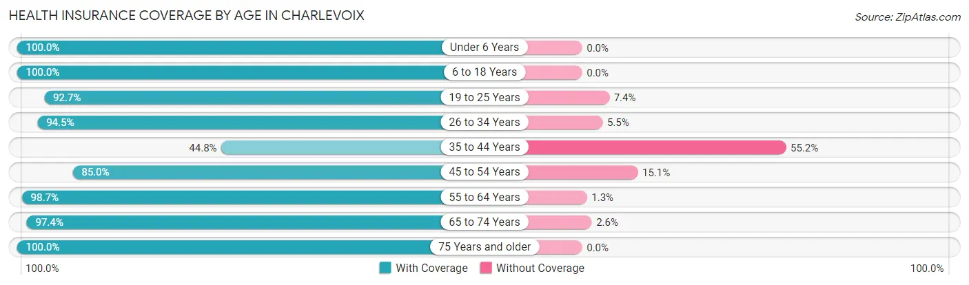 Health Insurance Coverage by Age in Charlevoix