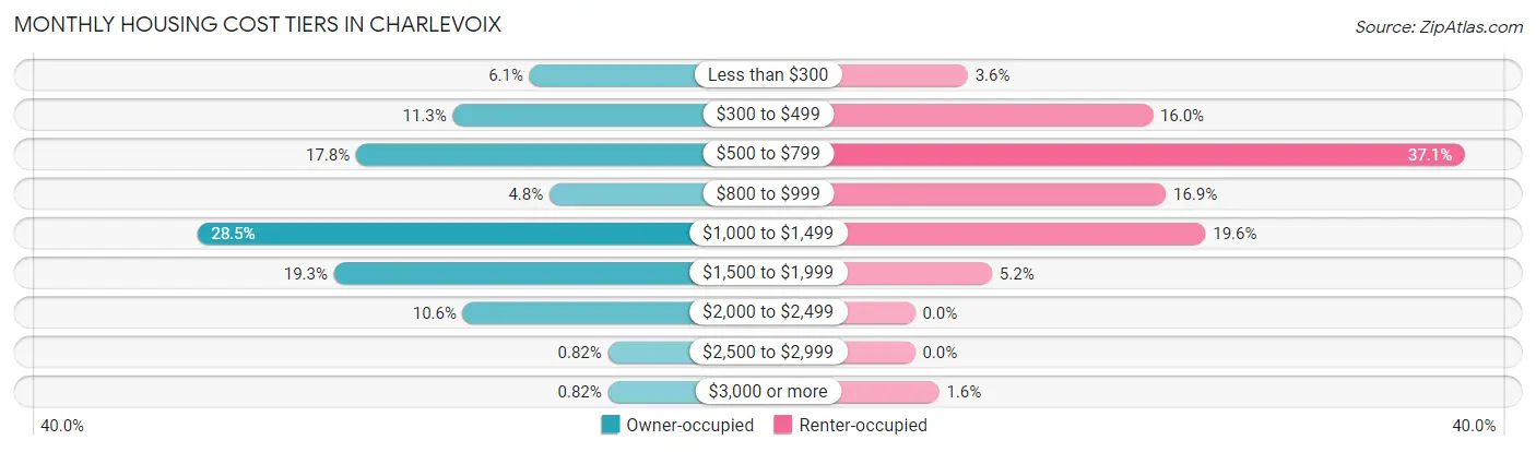 Monthly Housing Cost Tiers in Charlevoix