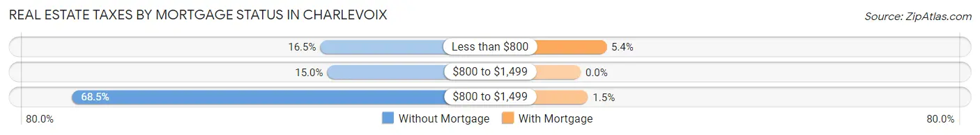 Real Estate Taxes by Mortgage Status in Charlevoix