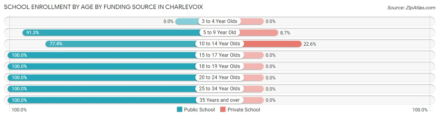 School Enrollment by Age by Funding Source in Charlevoix