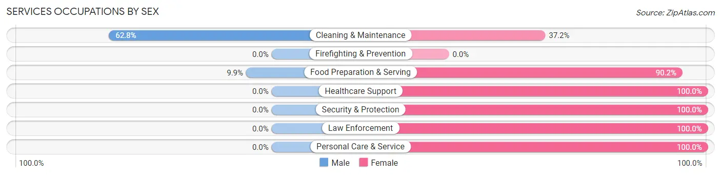Services Occupations by Sex in Charlevoix