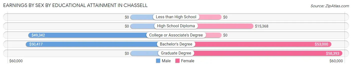 Earnings by Sex by Educational Attainment in Chassell