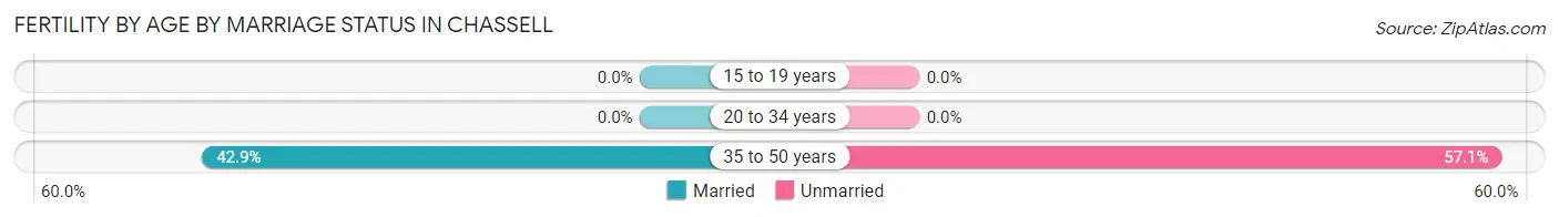 Female Fertility by Age by Marriage Status in Chassell