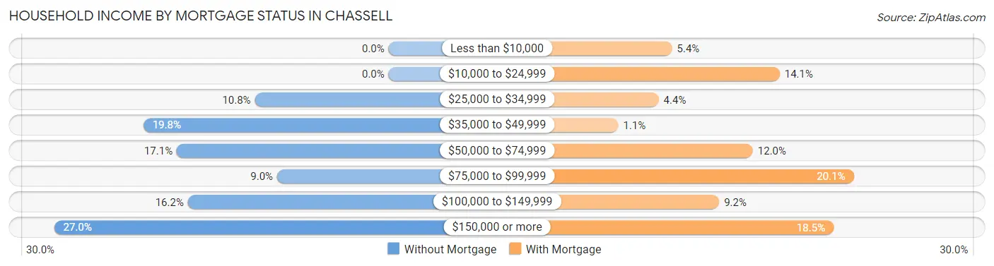 Household Income by Mortgage Status in Chassell