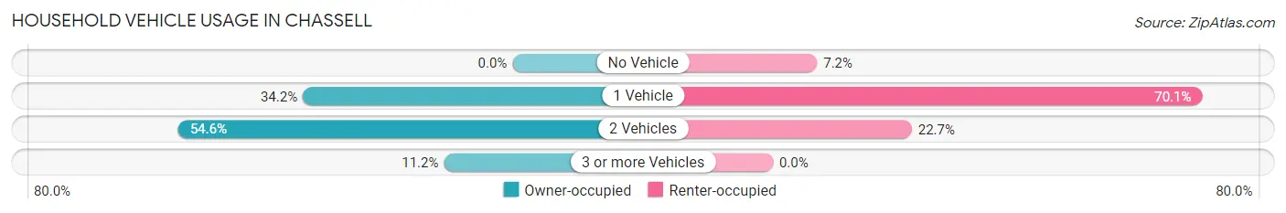 Household Vehicle Usage in Chassell