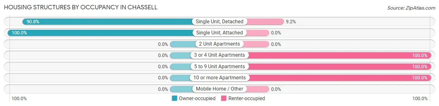 Housing Structures by Occupancy in Chassell