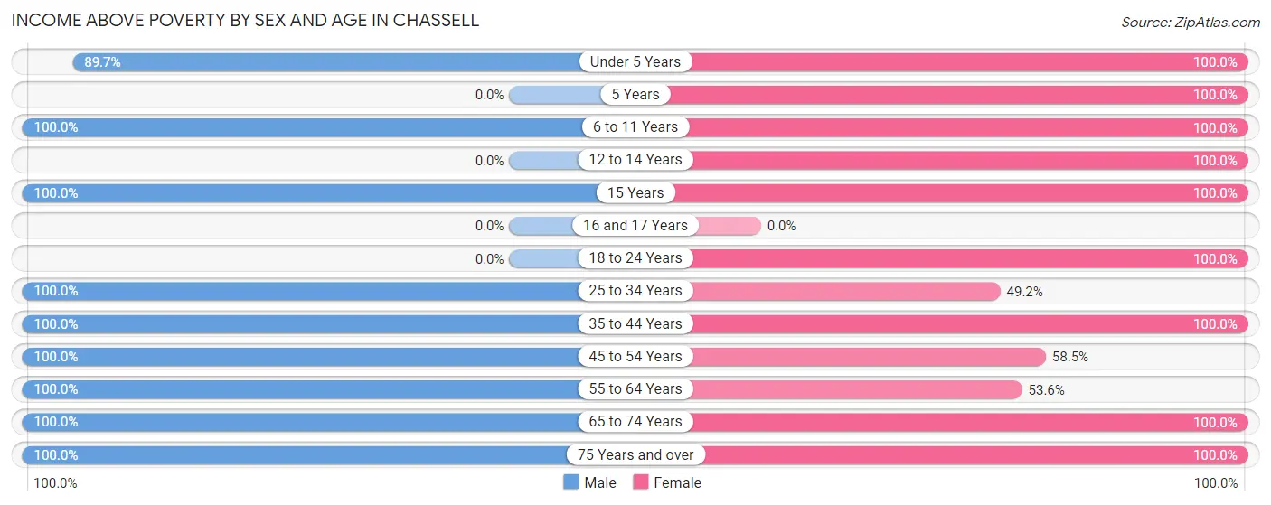 Income Above Poverty by Sex and Age in Chassell