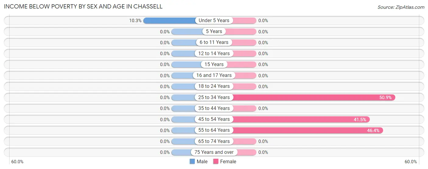 Income Below Poverty by Sex and Age in Chassell