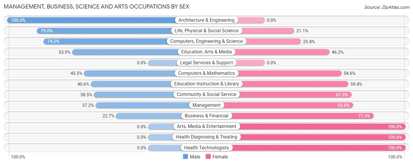 Management, Business, Science and Arts Occupations by Sex in Chassell