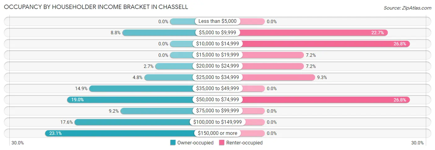 Occupancy by Householder Income Bracket in Chassell