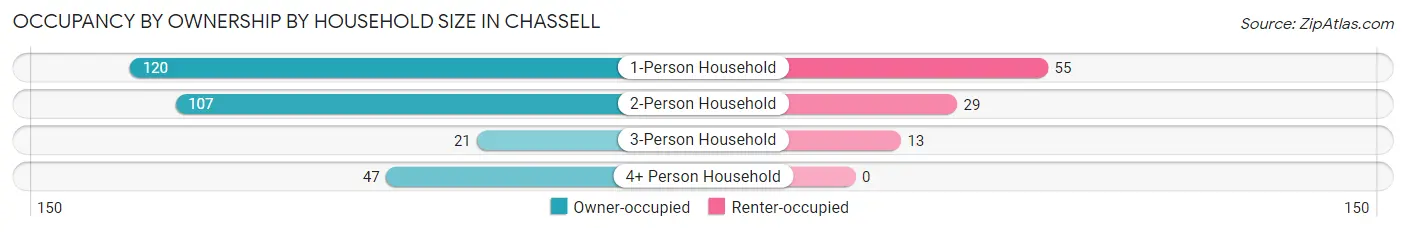 Occupancy by Ownership by Household Size in Chassell