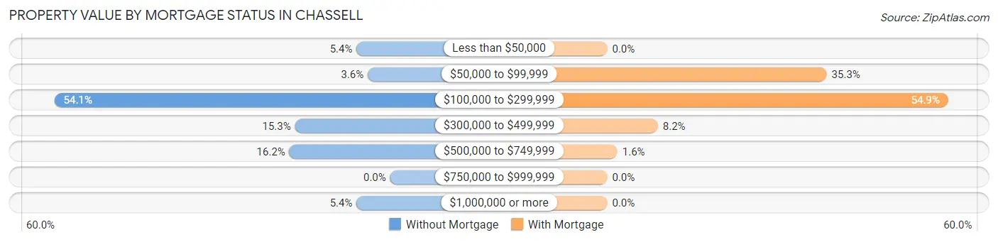 Property Value by Mortgage Status in Chassell