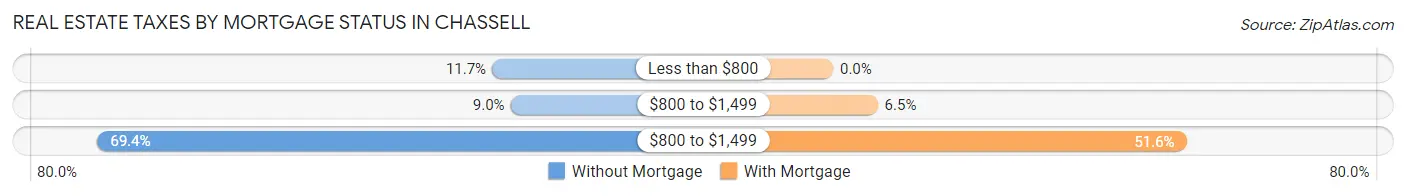 Real Estate Taxes by Mortgage Status in Chassell