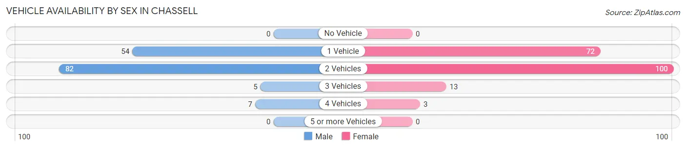 Vehicle Availability by Sex in Chassell