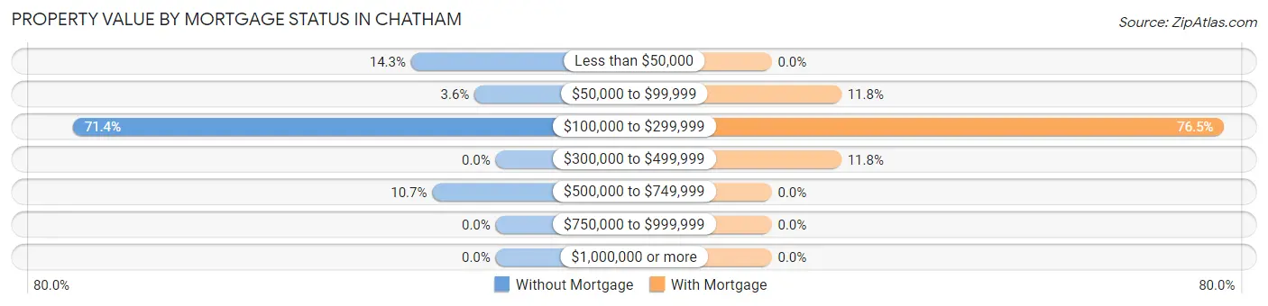 Property Value by Mortgage Status in Chatham