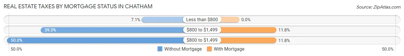 Real Estate Taxes by Mortgage Status in Chatham