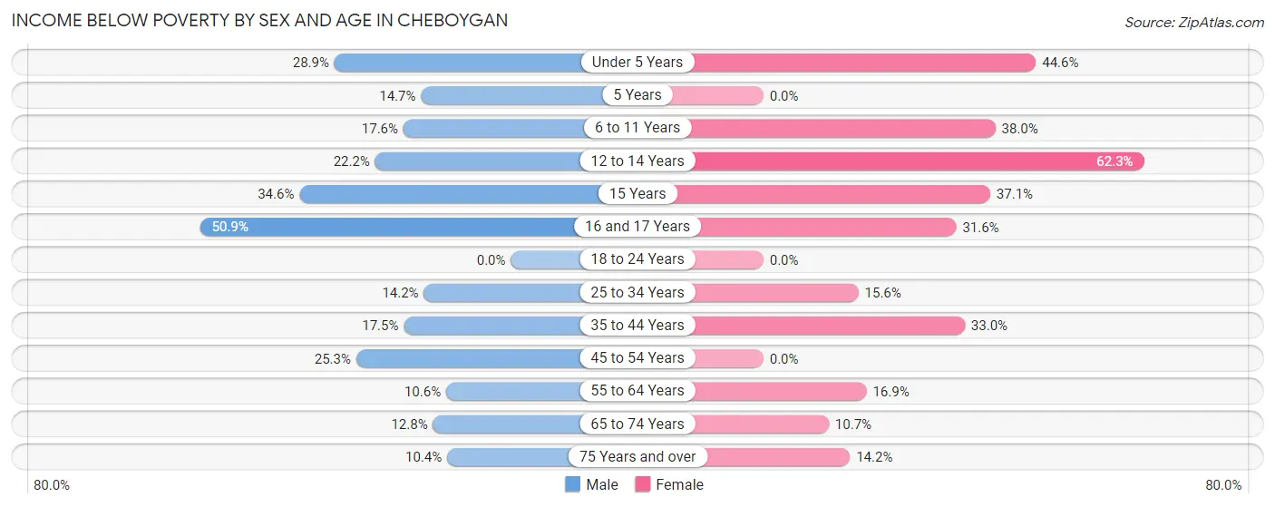 Income Below Poverty by Sex and Age in Cheboygan