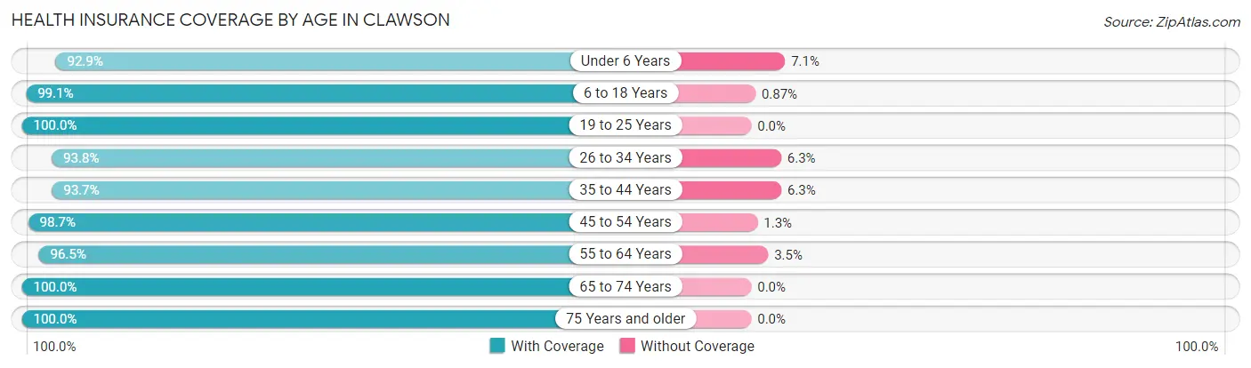 Health Insurance Coverage by Age in Clawson