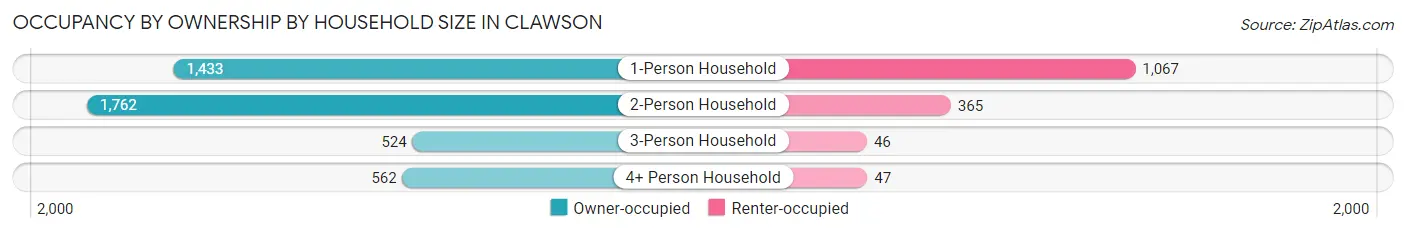 Occupancy by Ownership by Household Size in Clawson
