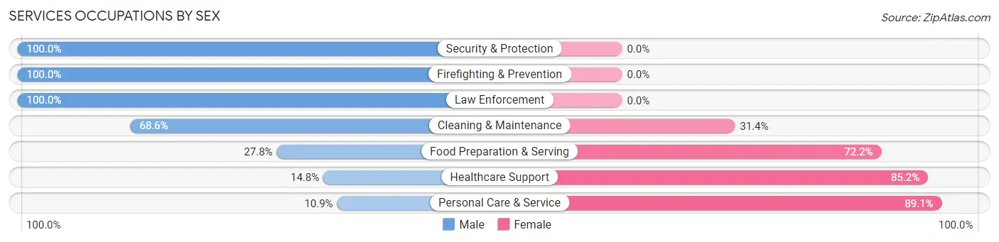Services Occupations by Sex in Clawson