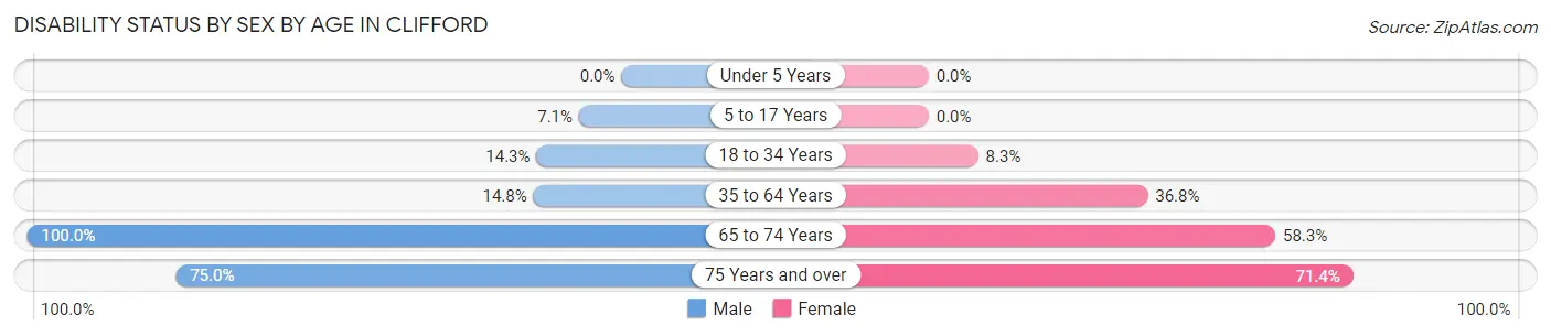 Disability Status by Sex by Age in Clifford