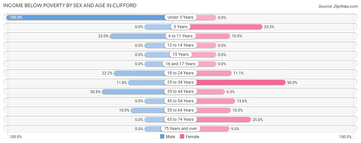 Income Below Poverty by Sex and Age in Clifford