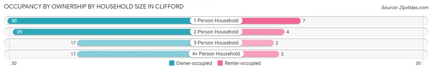 Occupancy by Ownership by Household Size in Clifford