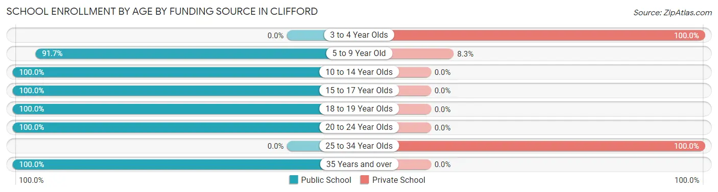 School Enrollment by Age by Funding Source in Clifford
