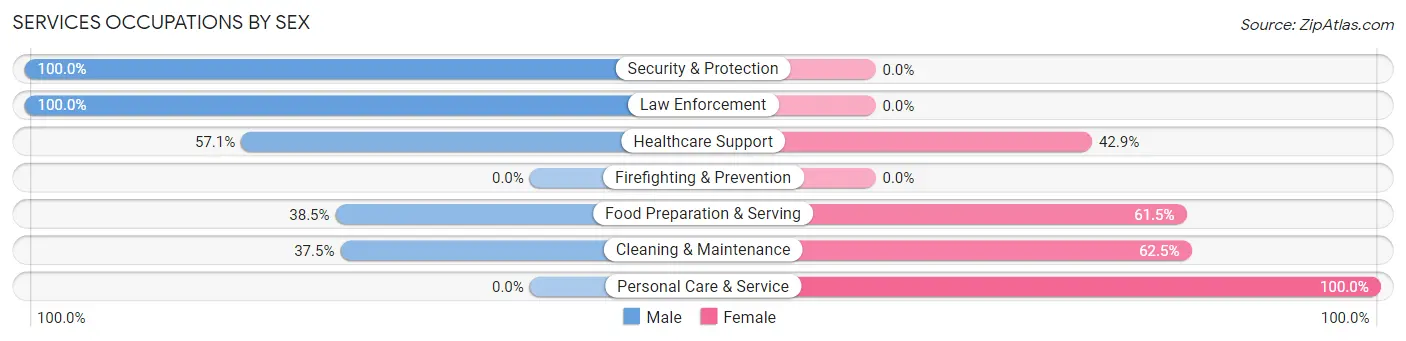 Services Occupations by Sex in Clifford