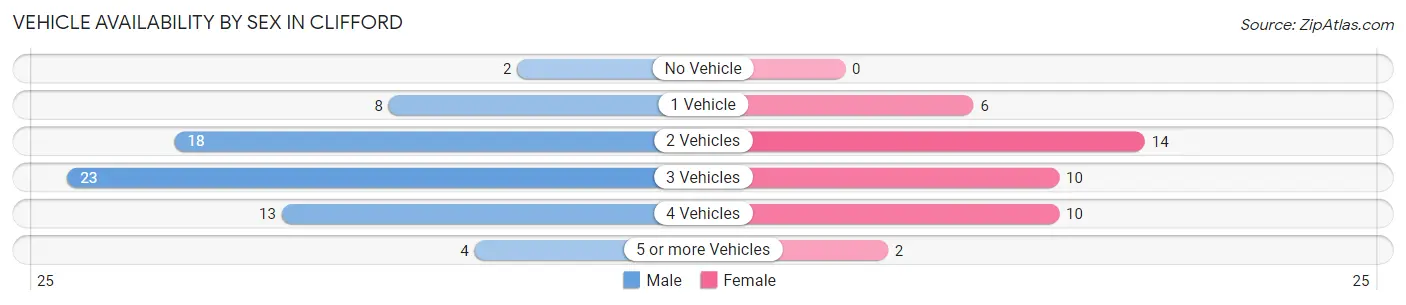 Vehicle Availability by Sex in Clifford