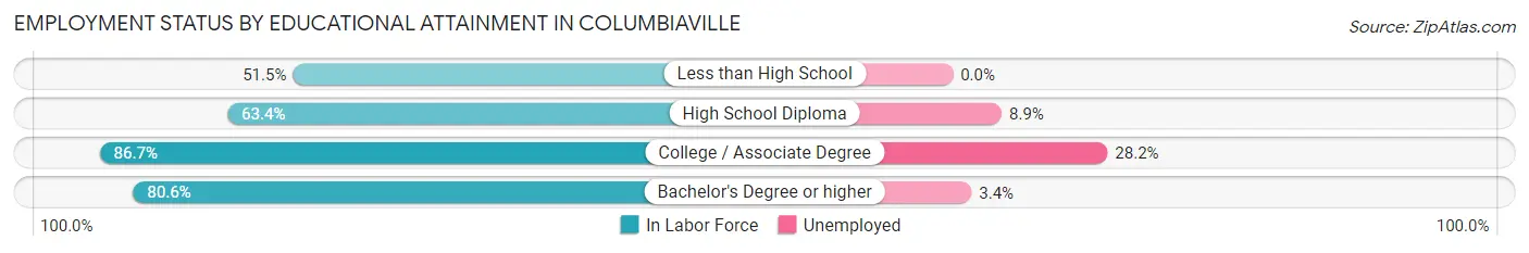 Employment Status by Educational Attainment in Columbiaville