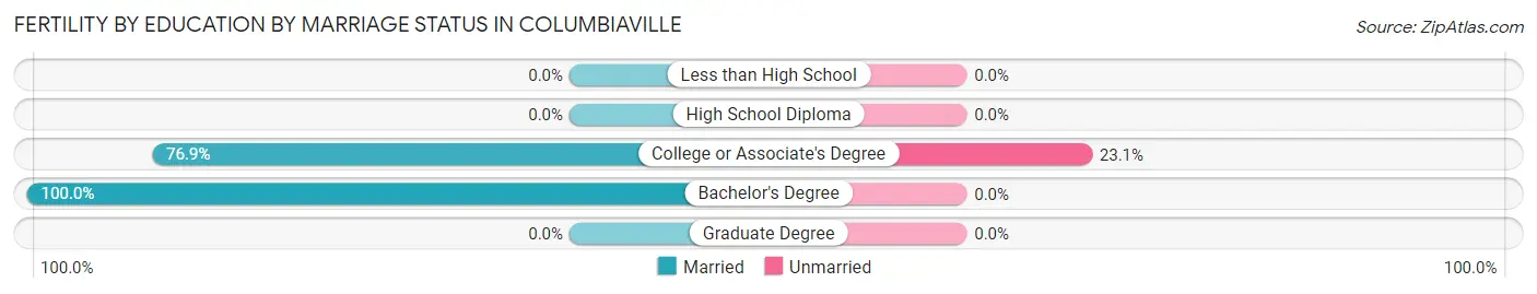 Female Fertility by Education by Marriage Status in Columbiaville
