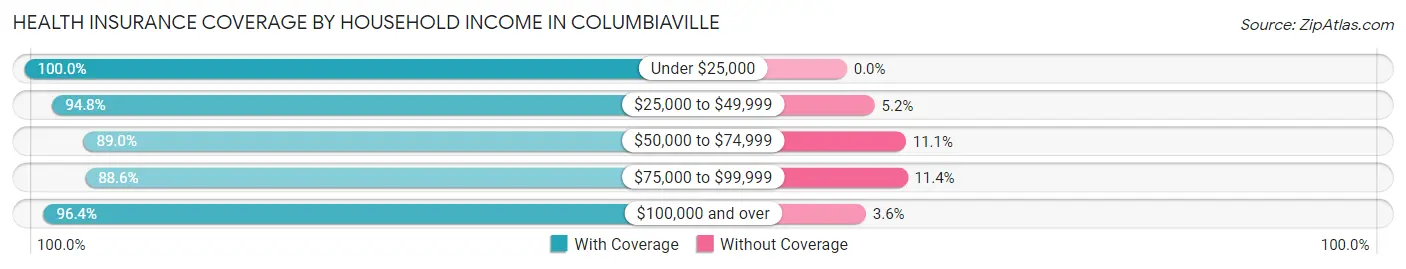 Health Insurance Coverage by Household Income in Columbiaville