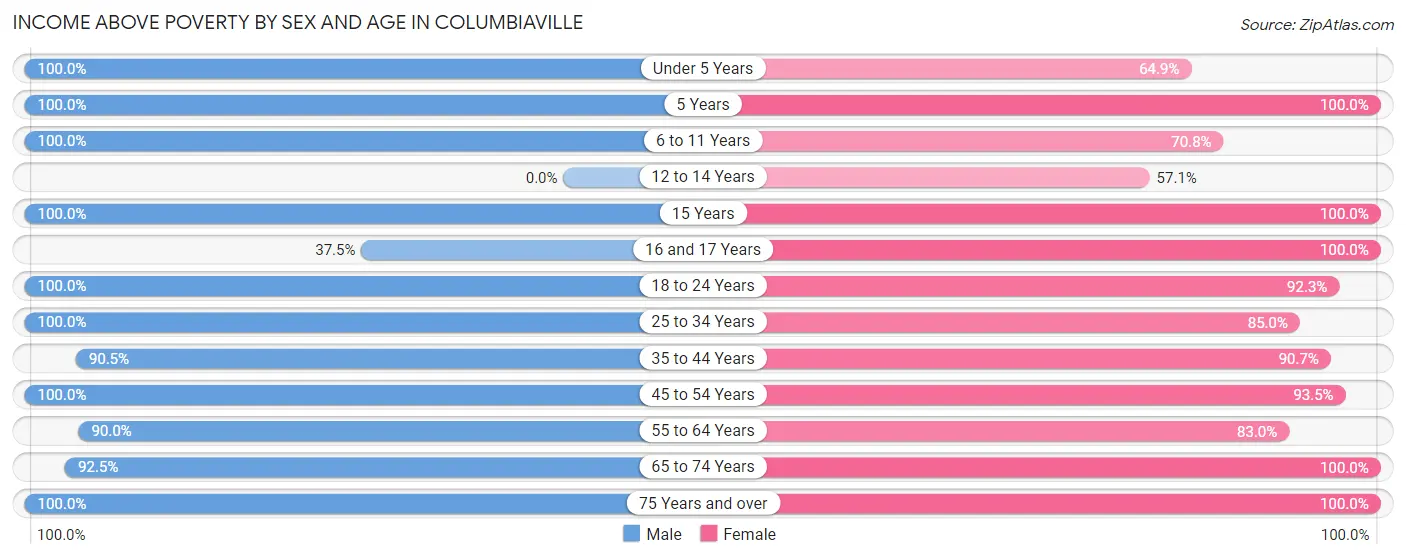 Income Above Poverty by Sex and Age in Columbiaville