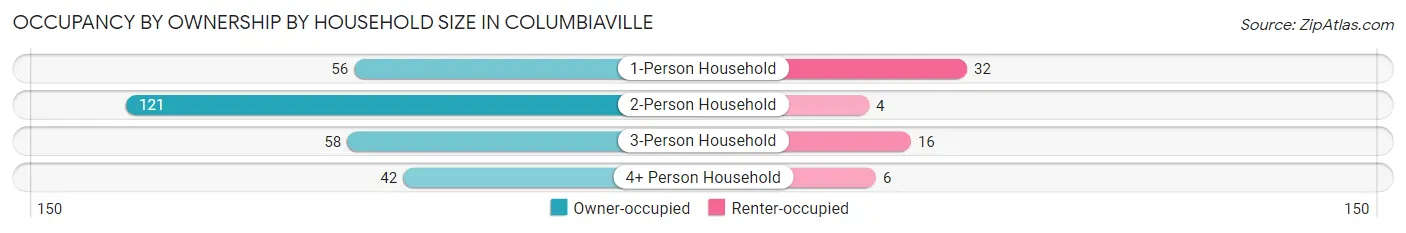 Occupancy by Ownership by Household Size in Columbiaville