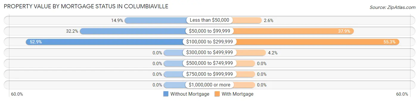 Property Value by Mortgage Status in Columbiaville