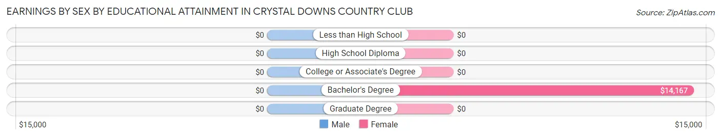 Earnings by Sex by Educational Attainment in Crystal Downs Country Club